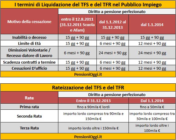 pagamento-tfs Statali, sempre piu' lunghi i tempi per la liquidazione della buonuscita