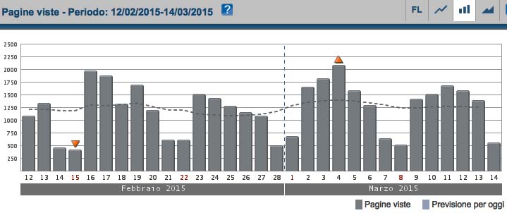 sito.pag_ Il NUOVO SITO COMPIE UN ANNO ''LA STATISTICA''