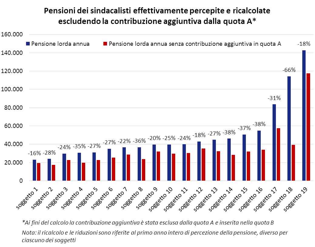 tabella-pensione_sindacalisti INPS :Operazione Porte Aperte ''Le pensioni dei sindacalisti''
