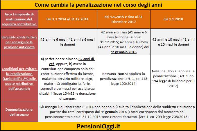 penalizzazione3 Pensioni,addio definitivo alla penalizzazione sulla pensione anticipata